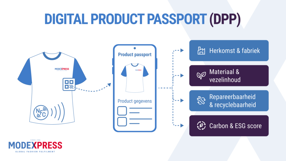 Modexpress - Digital product passport - Featured image