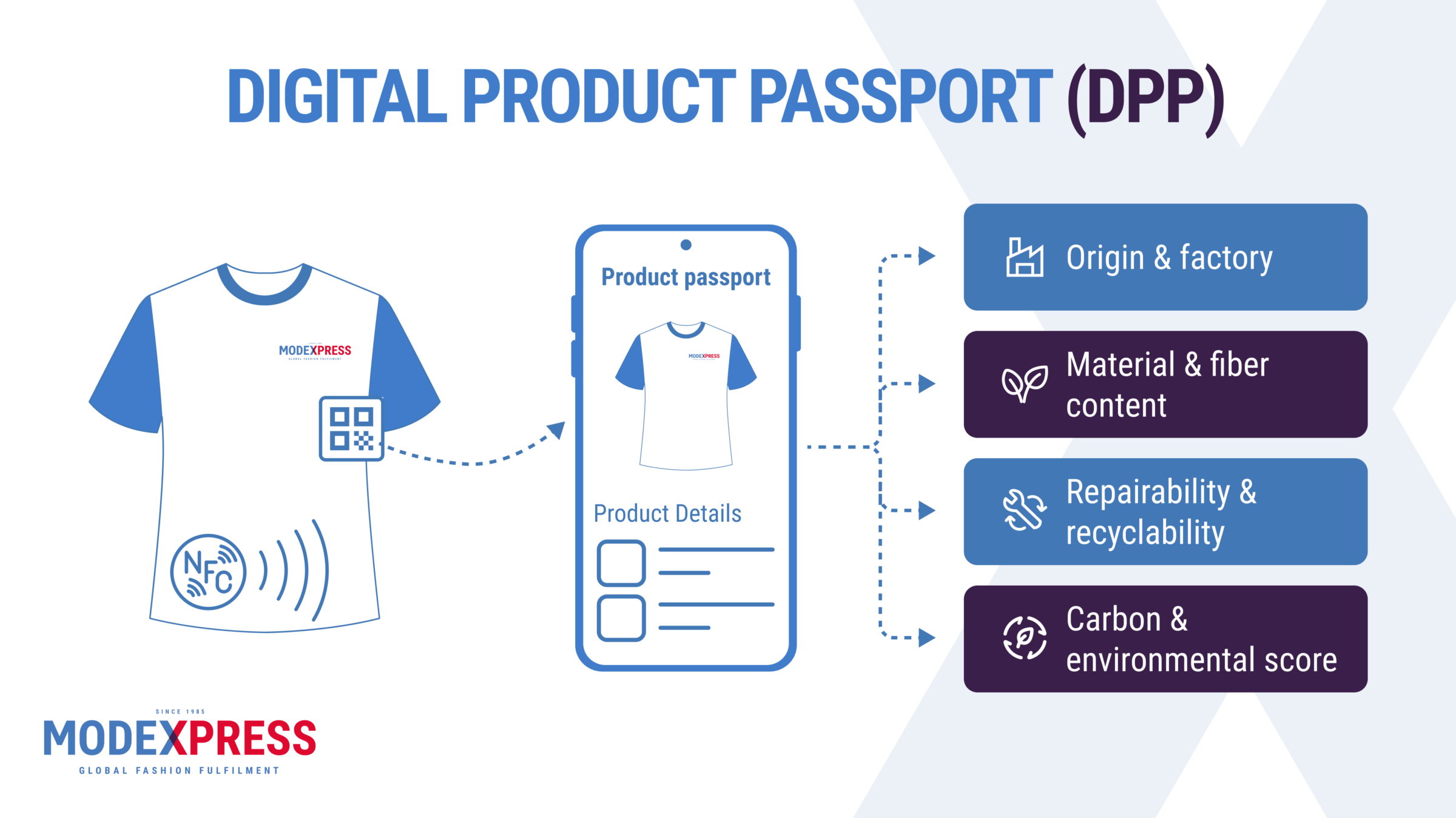 Modexpress - Digital product passport - Featured image