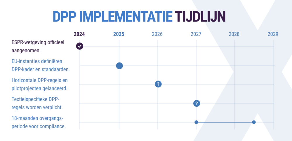 Modexpress - Digital product passport - Tijdlijn