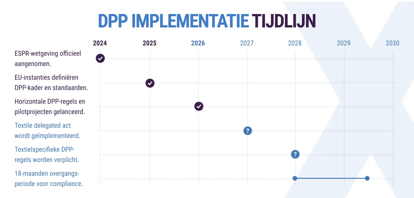 Tijdlijn Digitaal Product Paspoort 2024-2030 voor fashion en textiel met ESPR mijlpalen