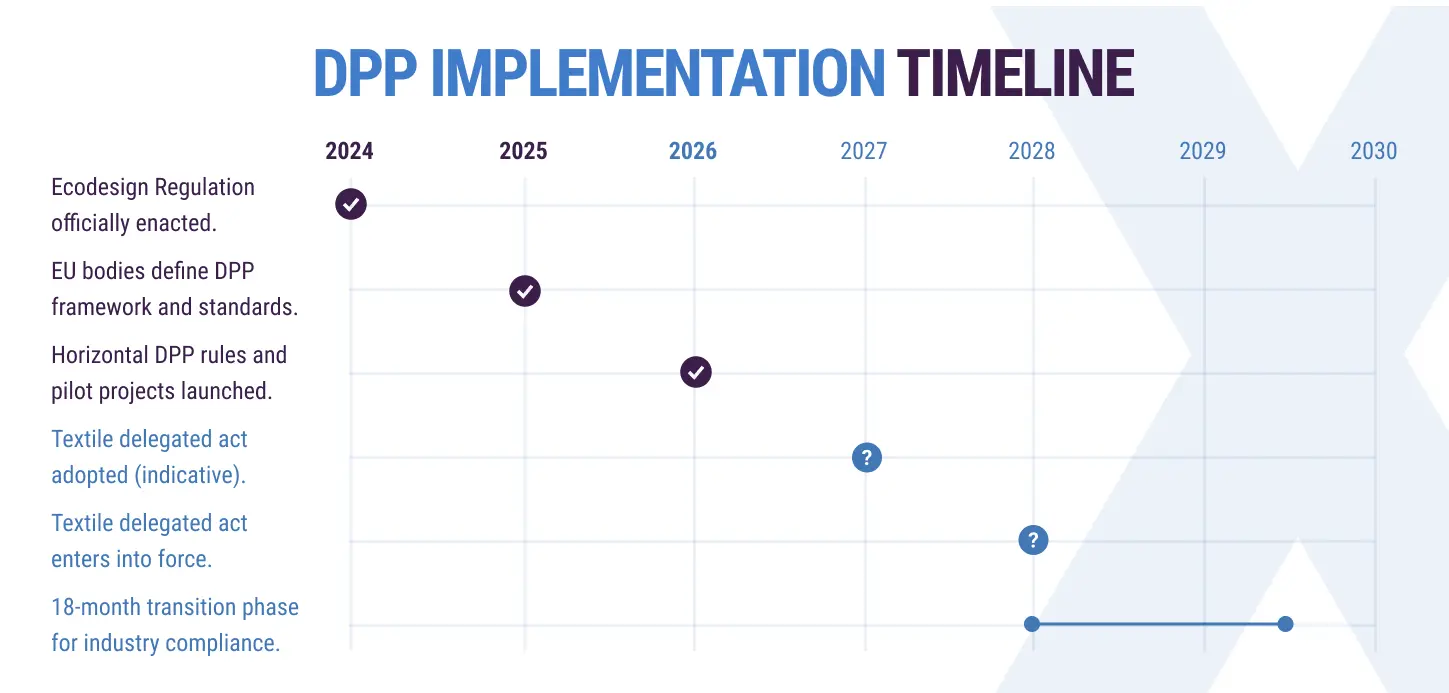 Digital Product Passport timeline 2024-2030 for fashion and textiles — ESPR milestones