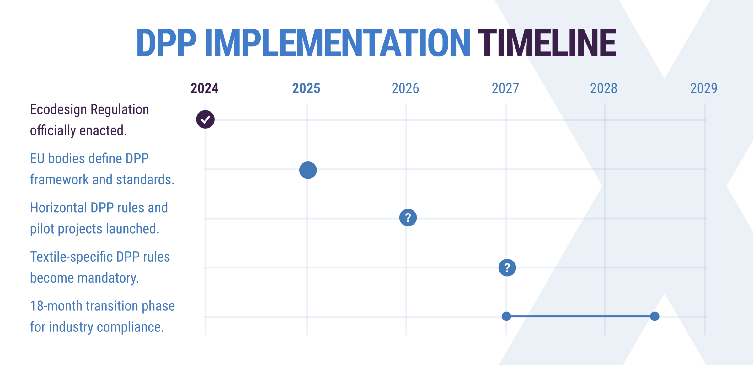 Modexpress - Digital product passport - Timeline