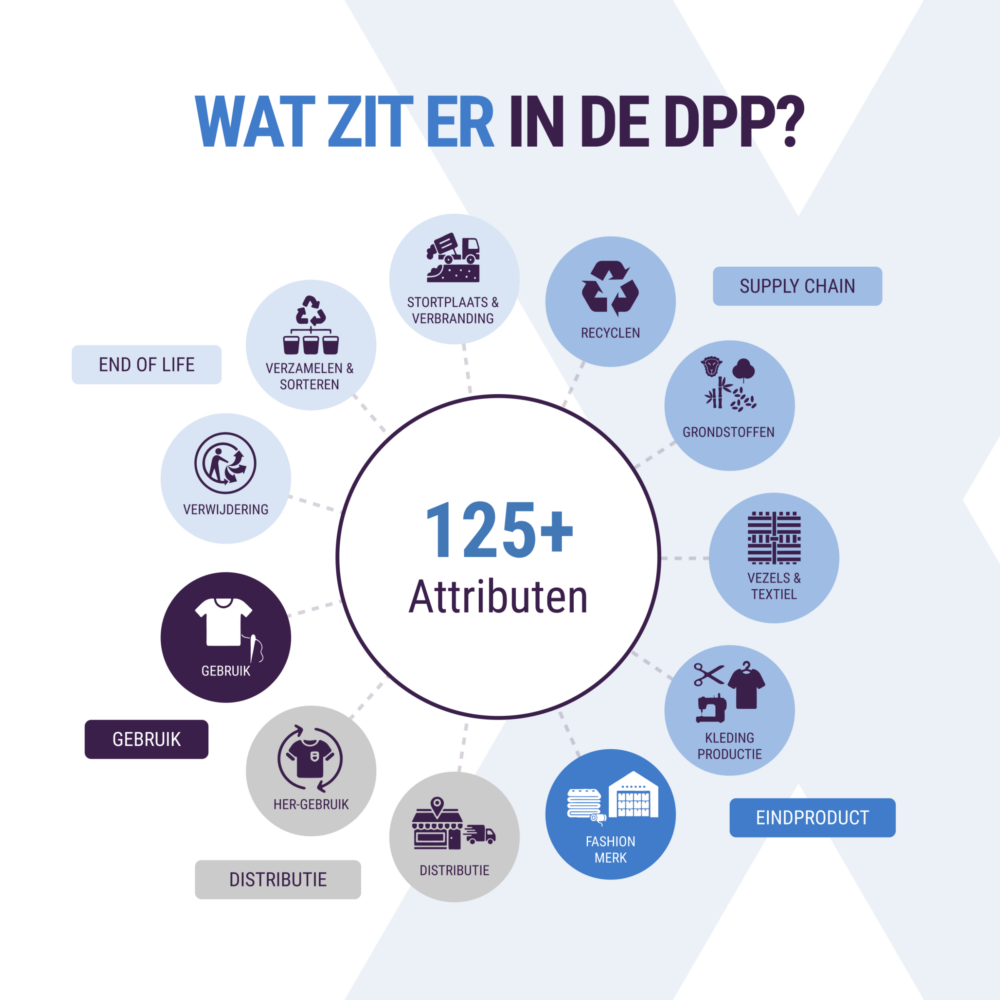 Modexpress - Digital product passport - What's inside