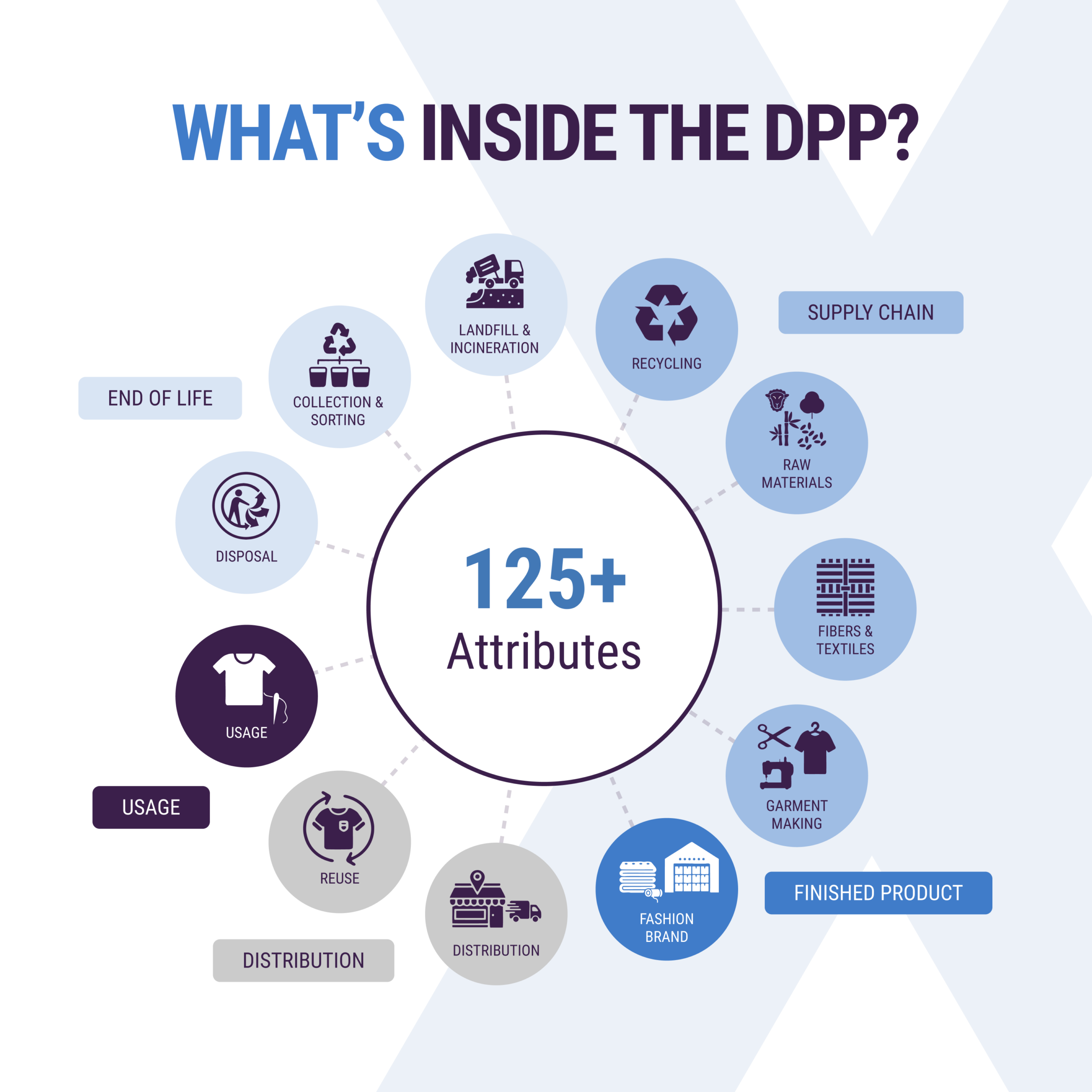 Modexpress - Digital product passport - What's inside