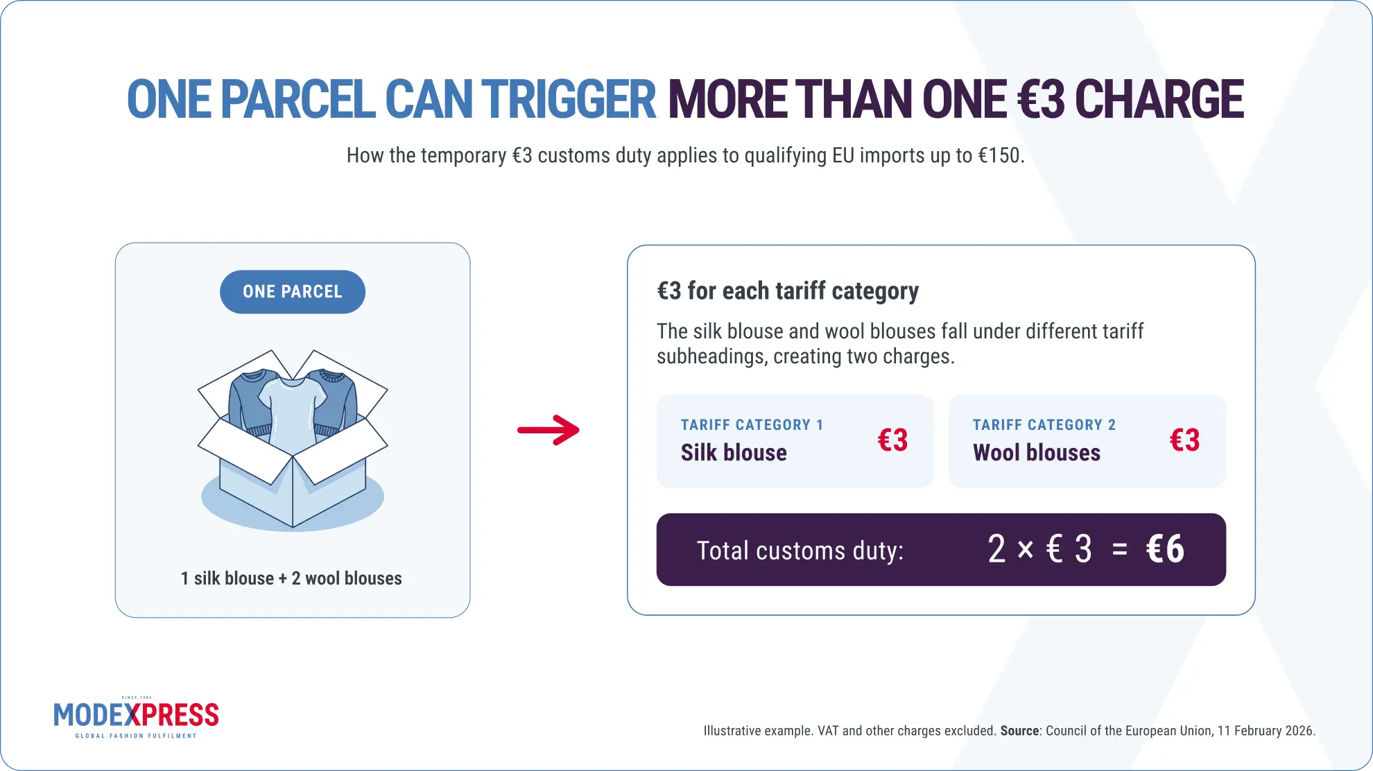 One parcel containing a silk blouse and two wool blouses falls under two tariff categories, resulting in €6 customs duty.