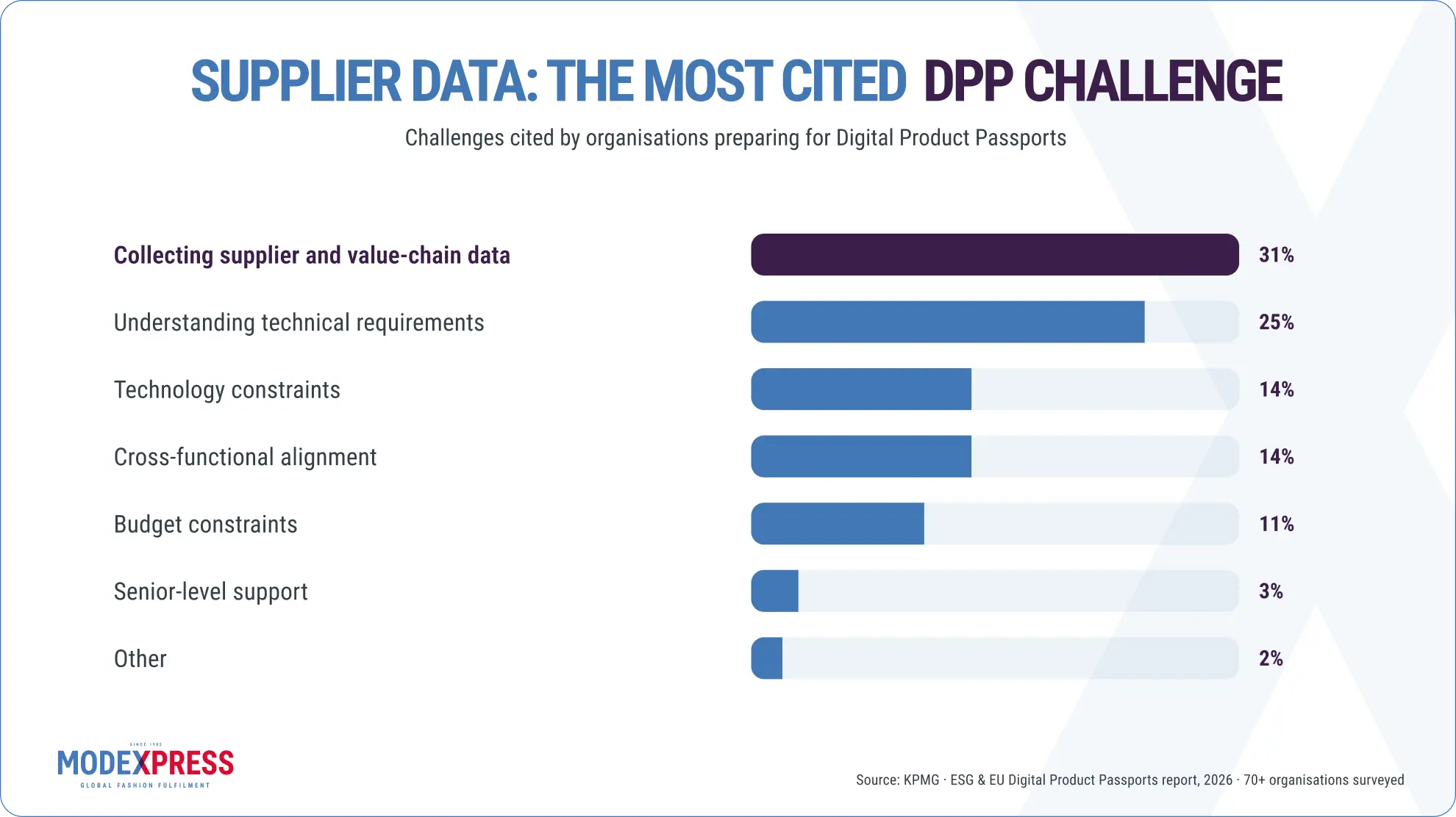 Digital Product Passport challenges: supplier and value-chain data leads at 31%, followed by technical requirements at 25%.