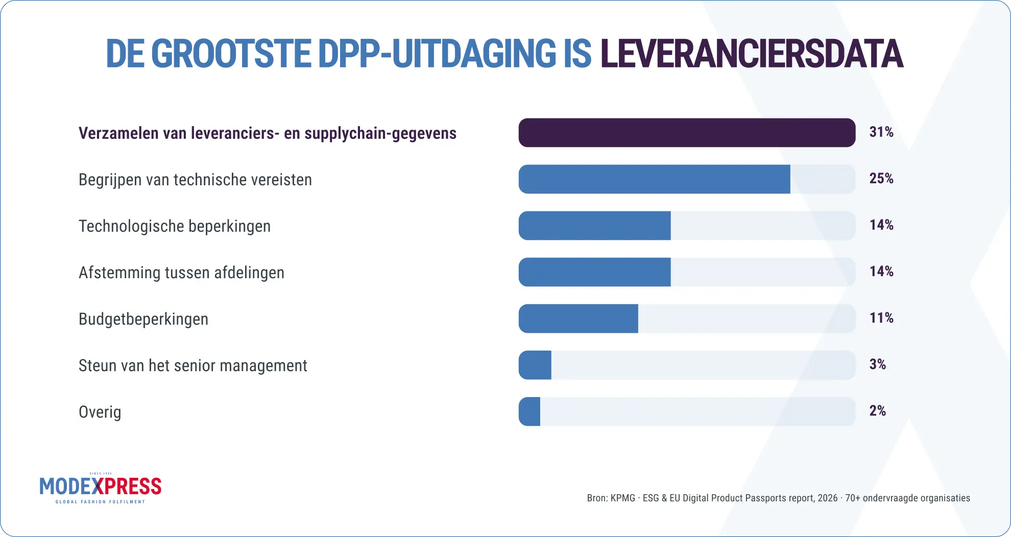 Grootste DPP-uitdagingen: leveranciers- en ketendata 31%, technische vereisten 25%, technologie en interne afstemming elk 14%.