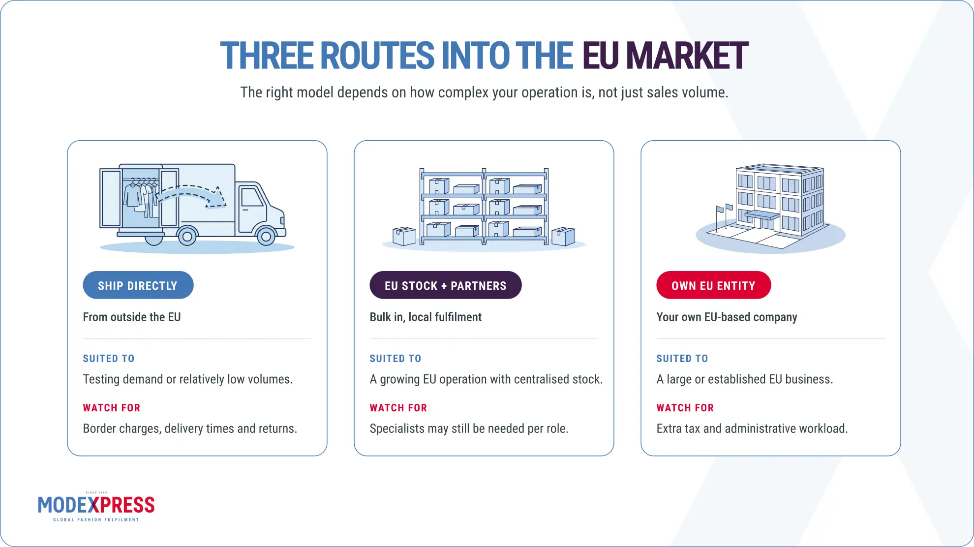 Three EU market entry models: ship directly from outside the EU, hold EU stock with specialist partners, or establish an EU business.