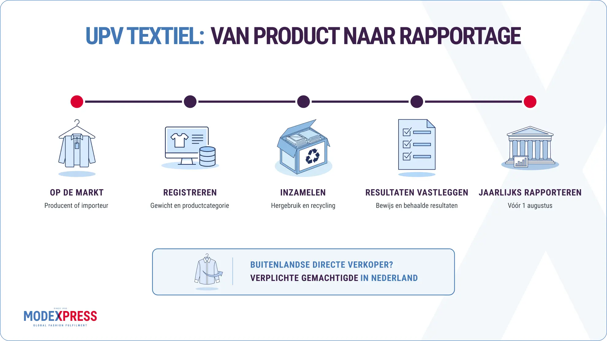 UPV Textiel: van op de markt brengen en registratie tot inzameling, bewijs en jaarlijkse rapportage.