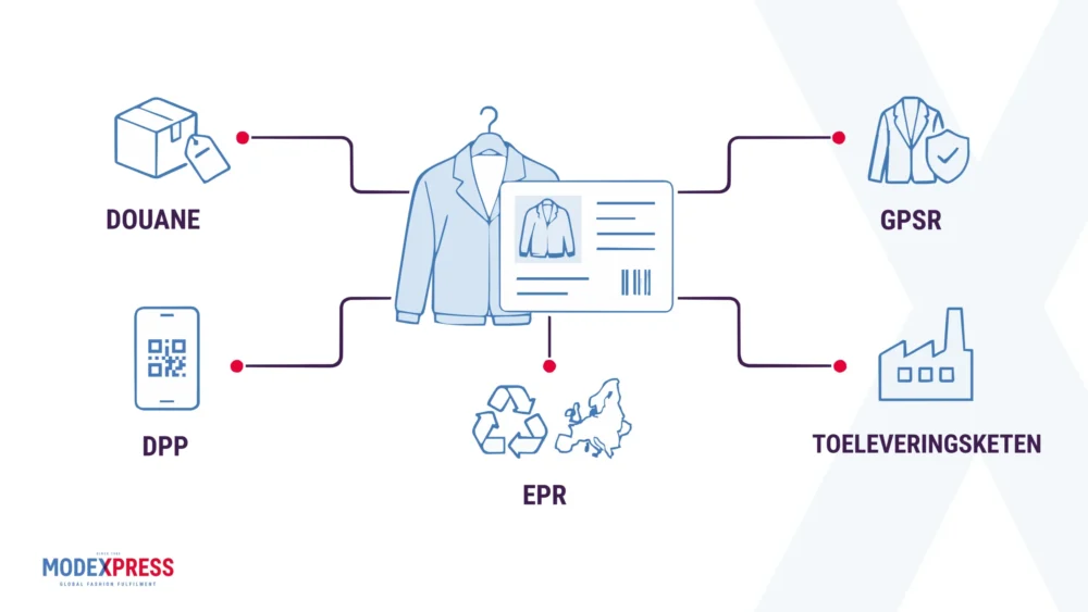 Eén productdossier als basis voor EU-regelgeving, productveiligheid, UPV, het digitale productpaspoort en douane.