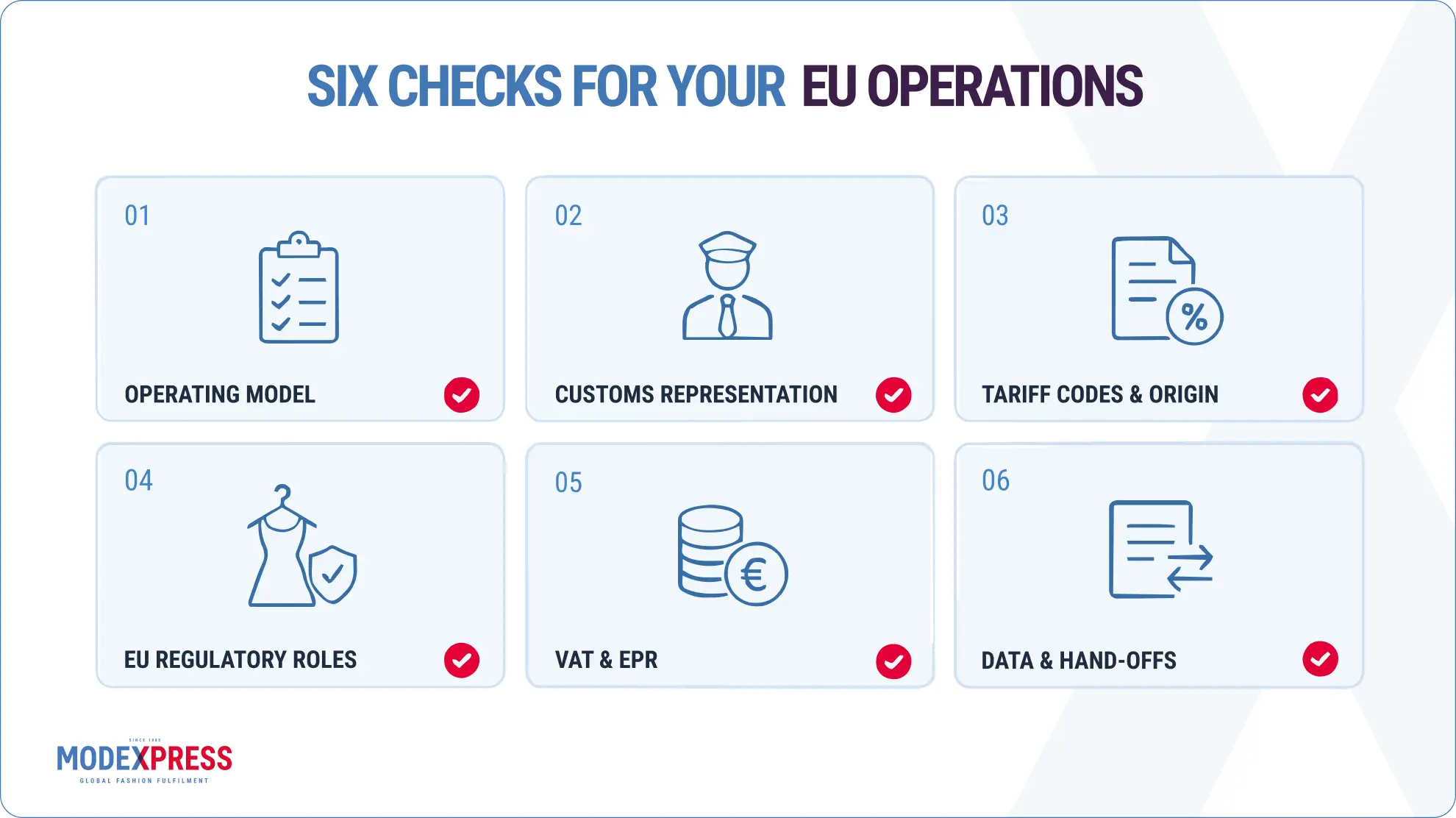 Six EU operations checks: operating model, customs representation, tariff codes and origin, regulatory roles, VAT and EPR, and data hand-offs.