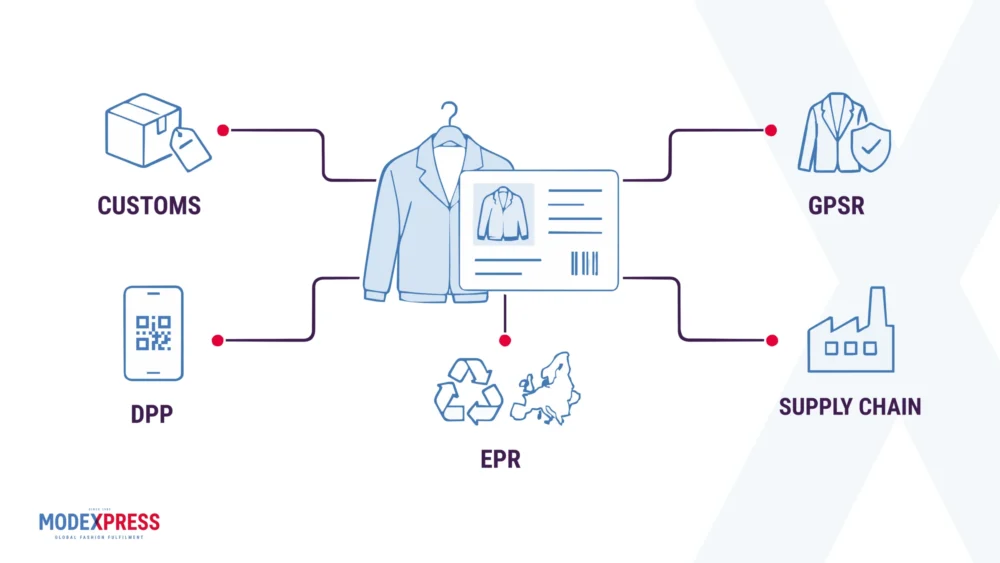 Modexpress - EU regulations artikel - Visual one product record (EN)