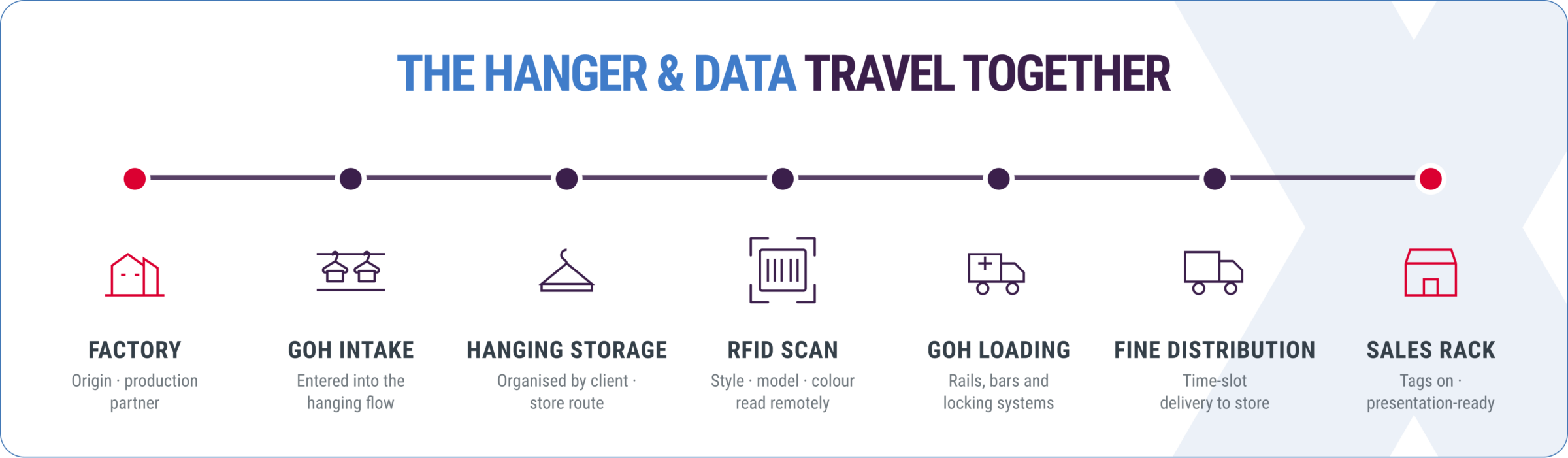 GOH shipment flow — how the hanger and data travel together from warehouse to store The GOH logistics flow from factory to sales rack: GOH intake, hanging storage, RFID scan, GOH loading, fine distribution and presentation-ready delivery
