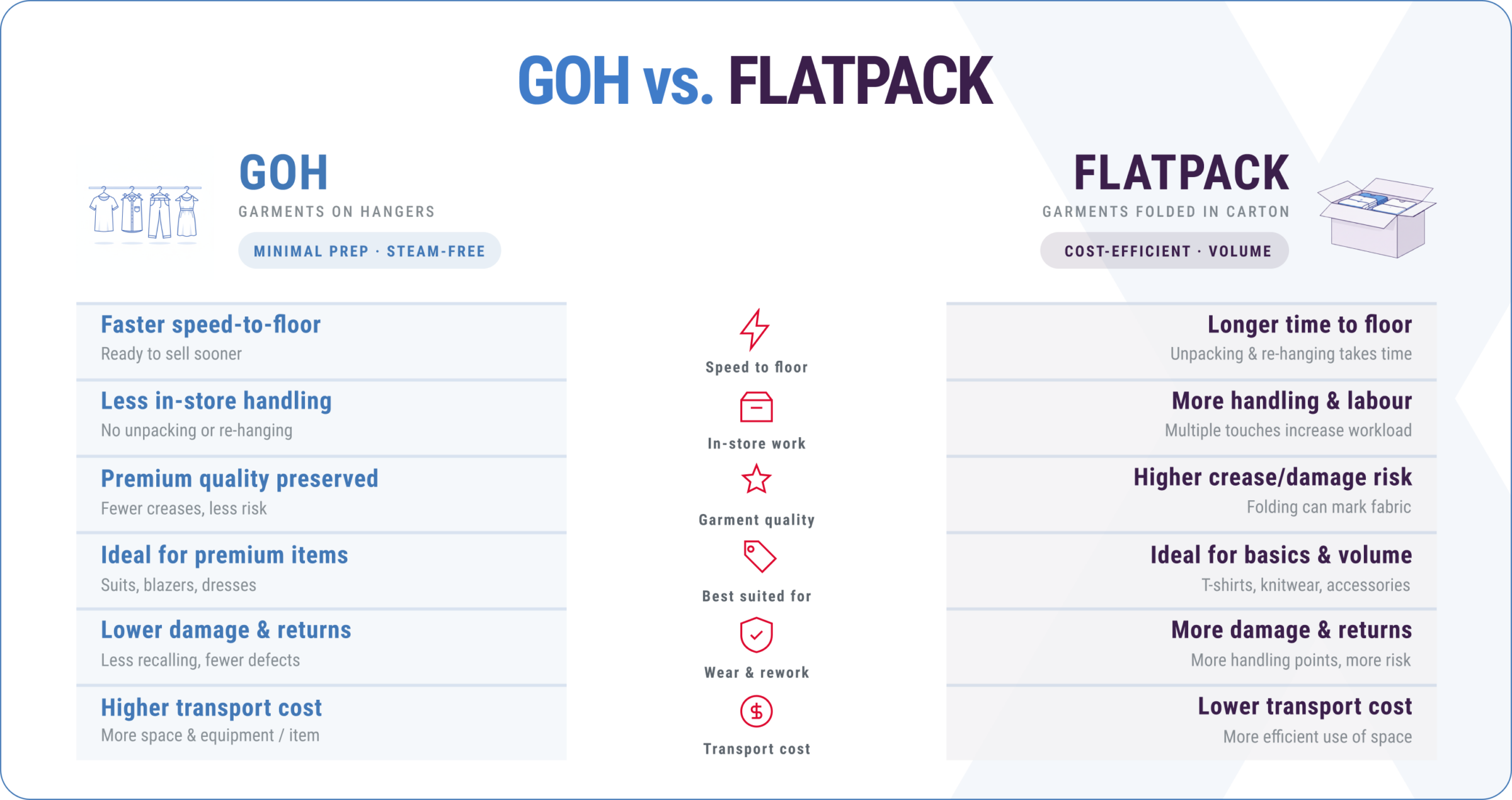 GOH vs. flatpack — comparing garments on hangers with folded carton transport GOH versus flatpack transport comparison: garments on hangers offer faster speed to floor, less in-store handling, preserved garment quality and lower damage risk, while flatpack is more cost-efficient for basics and volume
