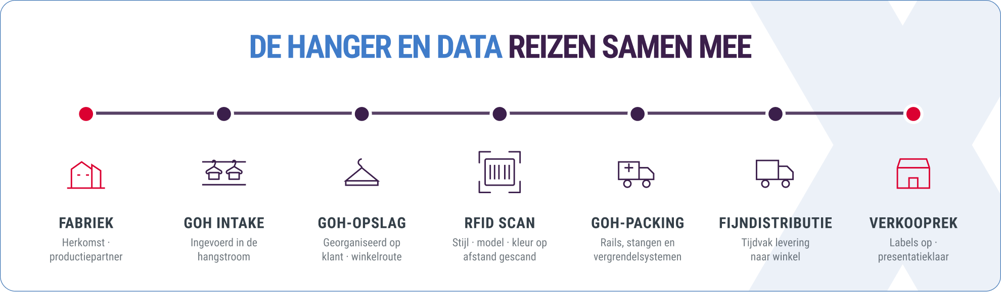 GOH shipment flow — hoe de hanger en data samen reizen van warehouse tot winkel De GOH-logistieke flow van fabriek tot verkooprek: GOH intake, hanging storage, RFID scan, GOH loading, fijndistributie en presentatiegerede levering