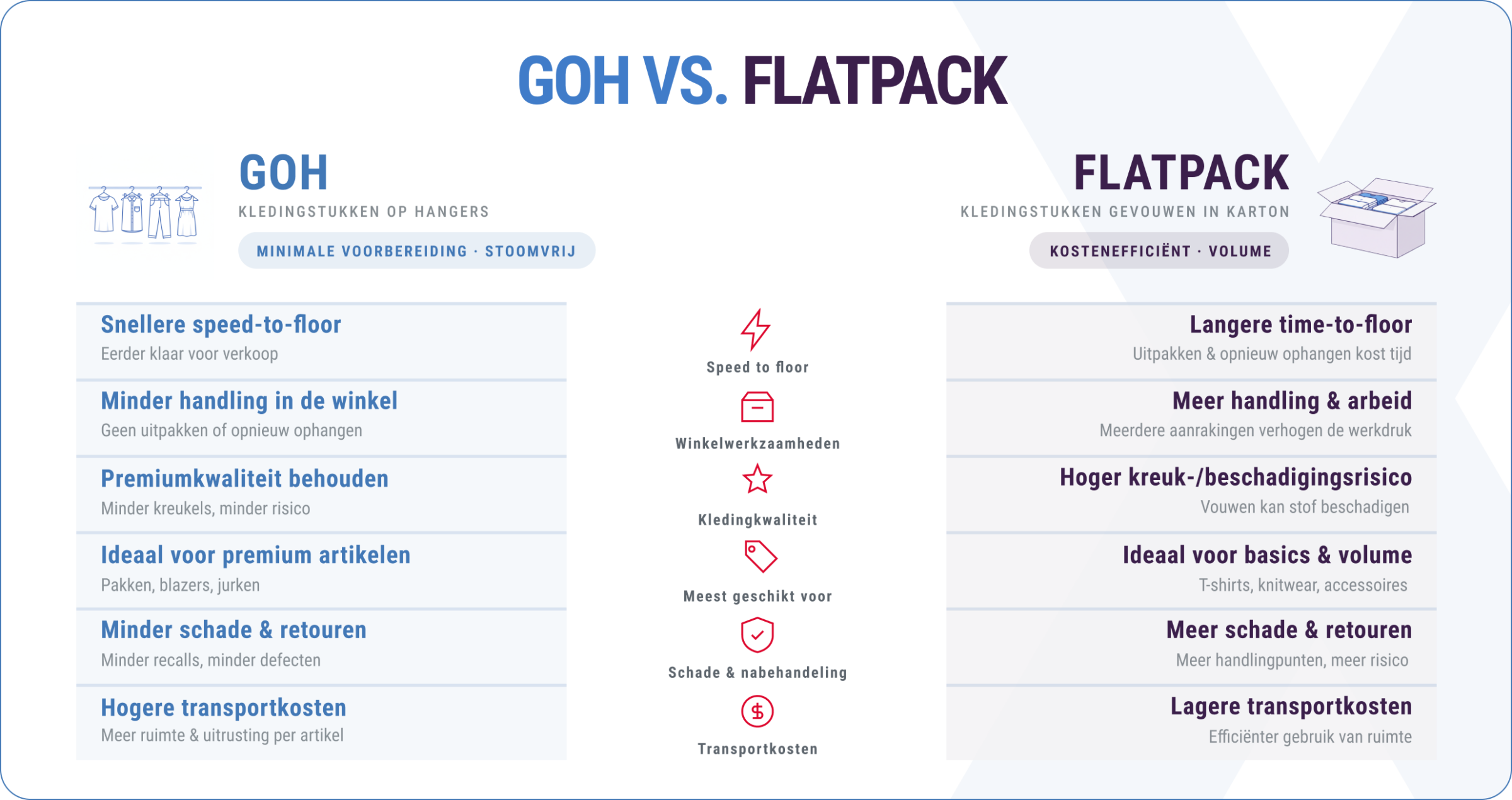 GOH vs. flatpack — vergelijking hangend vervoer met gevouwen transport Vergelijking GOH versus flatpack transport: garments on hangers bieden snellere time-to-floor, minder handling in de winkel, beter behoud van kwaliteit en minder schade, terwijl flatpack kostenefficiënter is voor basics en volume