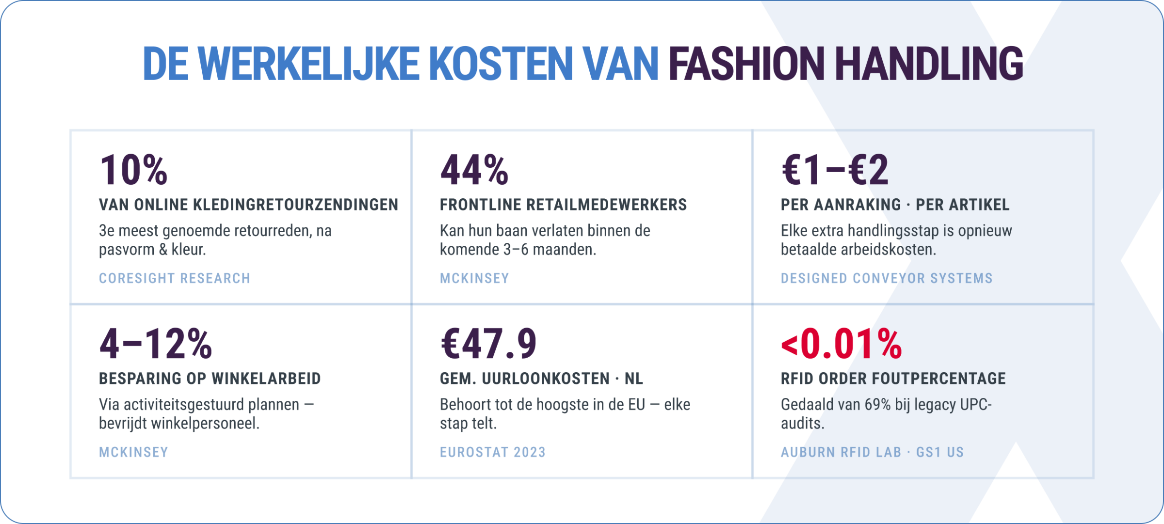 Kerncijfers kosten fashionlogistiek — handling, arbeid en RFID-nauwkeurigheid De werkelijke kosten van handling in fashion: 10% van apparel retouren door schade (Coresight Research), 44% van frontline winkelpersoneel overweegt te vertrekken (McKinsey), €1-€2 kosten per touch per item (Designed Conveyor Systems), 4-12% besparing op winkelarbeid door scheduling (McKinsey), €47,90 gemiddelde uurkosten Nederland (Eurostat), en minder dan 0,01% RFID-foutpercentage tegenover 69% bij traditionele UPC-audits (Auburn RFID Lab en GS1 US)