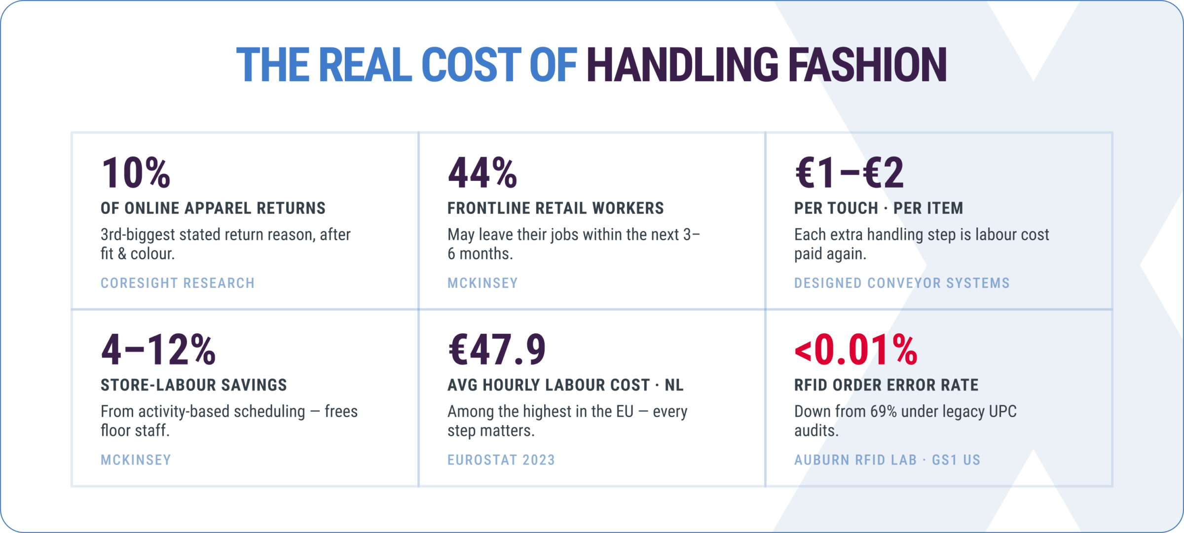 Key data on fashion logistics costs — handling, labour and RFID accuracy The real cost of handling fashion: 10% of online apparel returns caused by damage (Coresight Research), 44% of frontline retail workers may leave within 3-6 months (McKinsey), €1-€2 cost per touch per item (Designed Conveyor Systems), 4-12% store-labour savings from scheduling (McKinsey), €47.9 average hourly labour cost in the Netherlands (Eurostat), and less than 0.01% RFID order error rate down from 69% with legacy UPC audits (Auburn RFID Lab and GS1 US)
